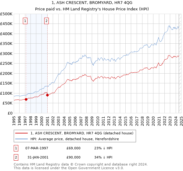 1, ASH CRESCENT, BROMYARD, HR7 4QG: Price paid vs HM Land Registry's House Price Index