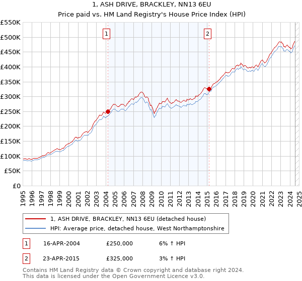 1, ASH DRIVE, BRACKLEY, NN13 6EU: Price paid vs HM Land Registry's House Price Index