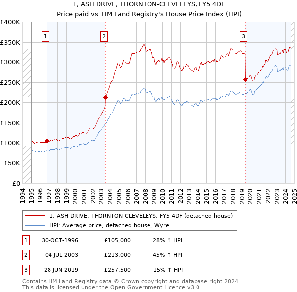 1, ASH DRIVE, THORNTON-CLEVELEYS, FY5 4DF: Price paid vs HM Land Registry's House Price Index