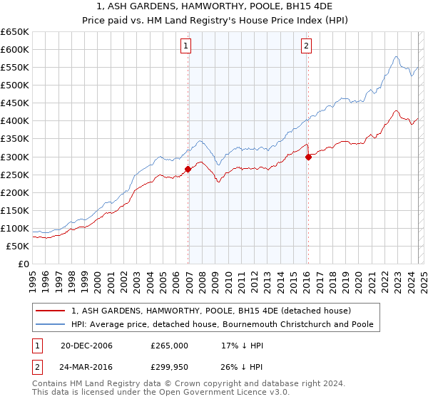 1, ASH GARDENS, HAMWORTHY, POOLE, BH15 4DE: Price paid vs HM Land Registry's House Price Index