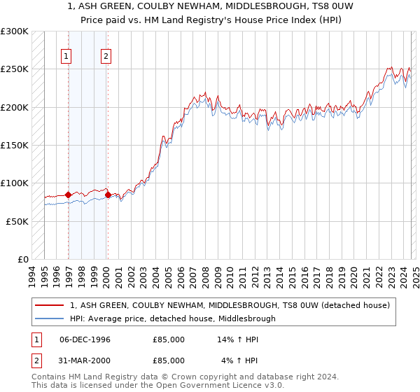 1, ASH GREEN, COULBY NEWHAM, MIDDLESBROUGH, TS8 0UW: Price paid vs HM Land Registry's House Price Index