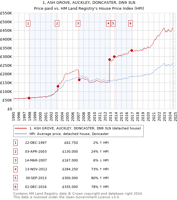 1, ASH GROVE, AUCKLEY, DONCASTER, DN9 3LN: Price paid vs HM Land Registry's House Price Index