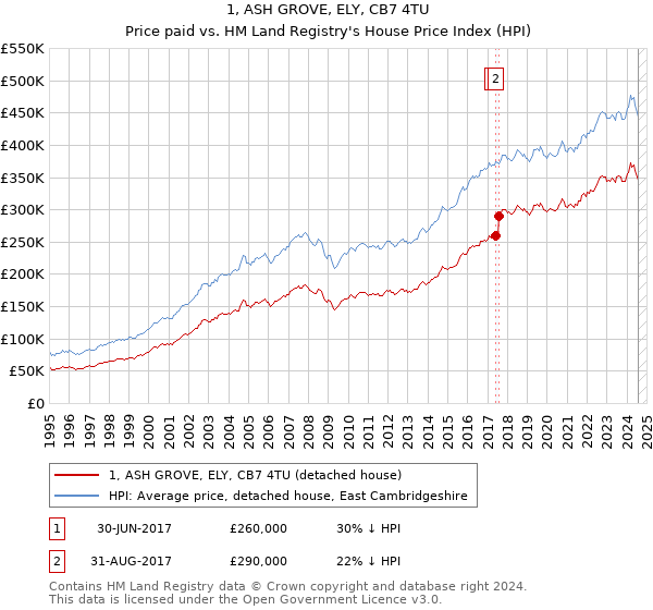 1, ASH GROVE, ELY, CB7 4TU: Price paid vs HM Land Registry's House Price Index