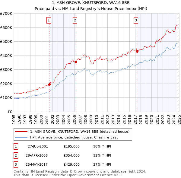 1, ASH GROVE, KNUTSFORD, WA16 8BB: Price paid vs HM Land Registry's House Price Index