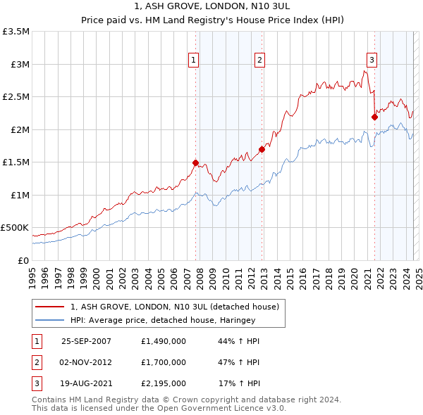 1, ASH GROVE, LONDON, N10 3UL: Price paid vs HM Land Registry's House Price Index