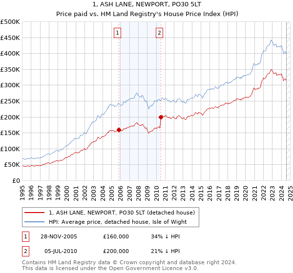 1, ASH LANE, NEWPORT, PO30 5LT: Price paid vs HM Land Registry's House Price Index