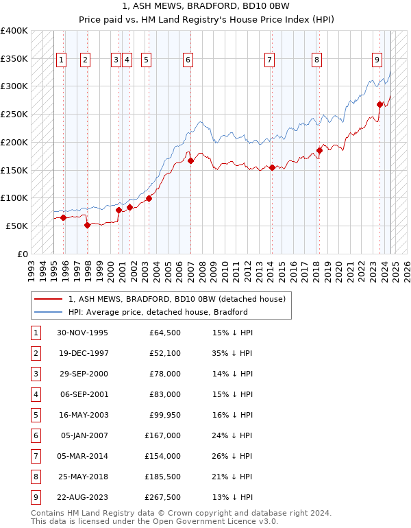 1, ASH MEWS, BRADFORD, BD10 0BW: Price paid vs HM Land Registry's House Price Index