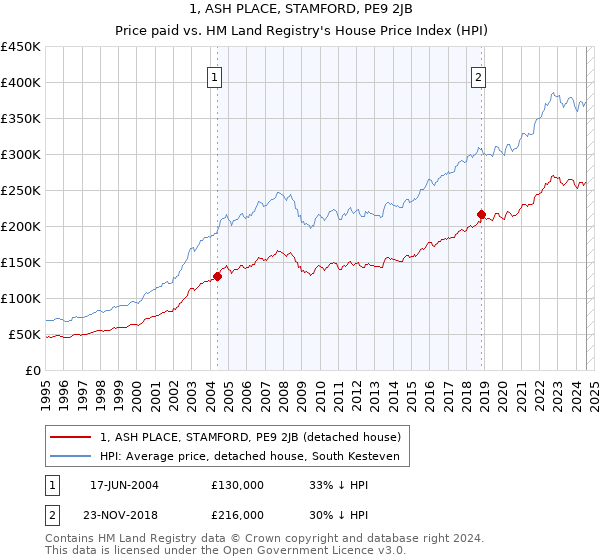 1, ASH PLACE, STAMFORD, PE9 2JB: Price paid vs HM Land Registry's House Price Index