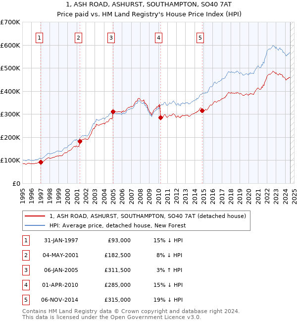 1, ASH ROAD, ASHURST, SOUTHAMPTON, SO40 7AT: Price paid vs HM Land Registry's House Price Index