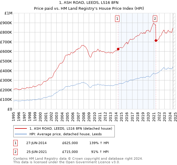 1, ASH ROAD, LEEDS, LS16 8FN: Price paid vs HM Land Registry's House Price Index