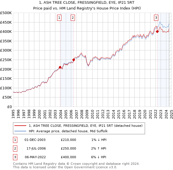 1, ASH TREE CLOSE, FRESSINGFIELD, EYE, IP21 5RT: Price paid vs HM Land Registry's House Price Index