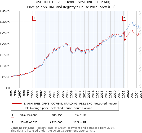 1, ASH TREE DRIVE, COWBIT, SPALDING, PE12 6XQ: Price paid vs HM Land Registry's House Price Index