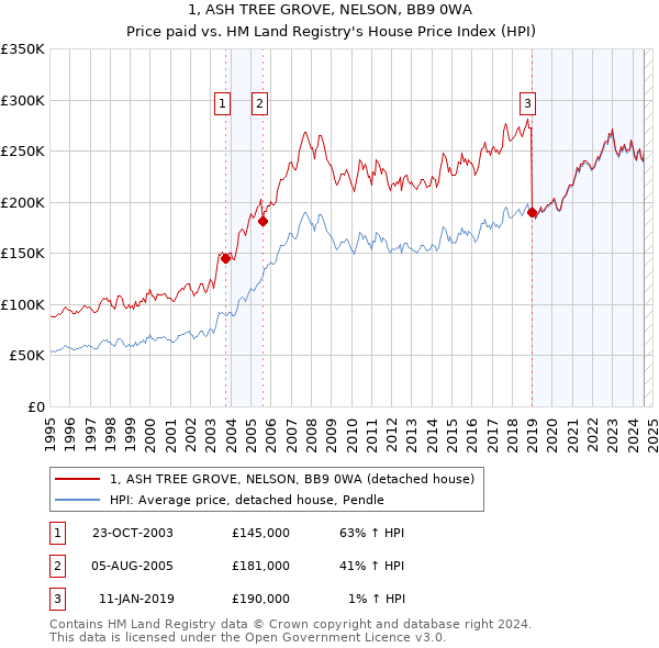 1, ASH TREE GROVE, NELSON, BB9 0WA: Price paid vs HM Land Registry's House Price Index