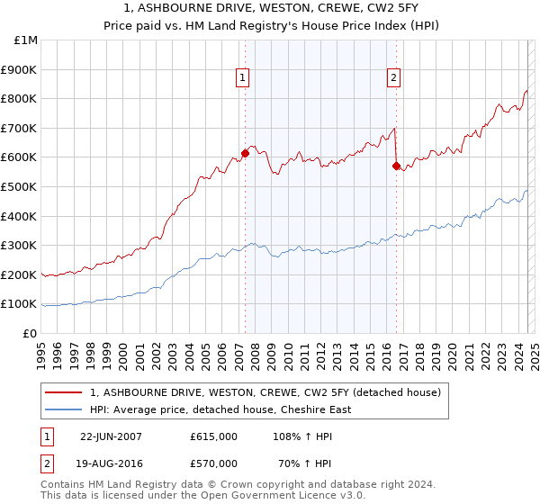 1, ASHBOURNE DRIVE, WESTON, CREWE, CW2 5FY: Price paid vs HM Land Registry's House Price Index