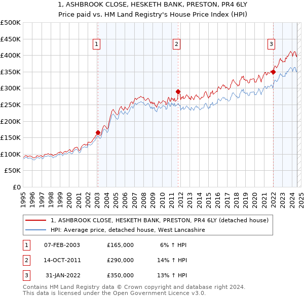 1, ASHBROOK CLOSE, HESKETH BANK, PRESTON, PR4 6LY: Price paid vs HM Land Registry's House Price Index