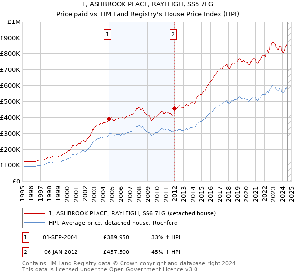 1, ASHBROOK PLACE, RAYLEIGH, SS6 7LG: Price paid vs HM Land Registry's House Price Index