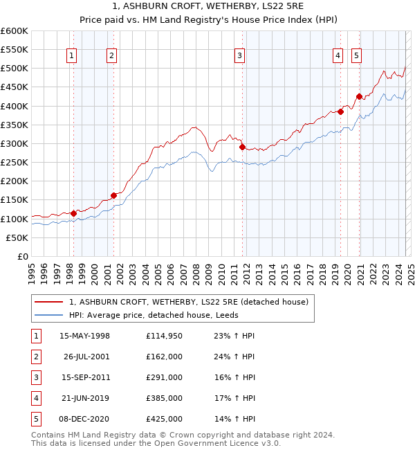 1, ASHBURN CROFT, WETHERBY, LS22 5RE: Price paid vs HM Land Registry's House Price Index