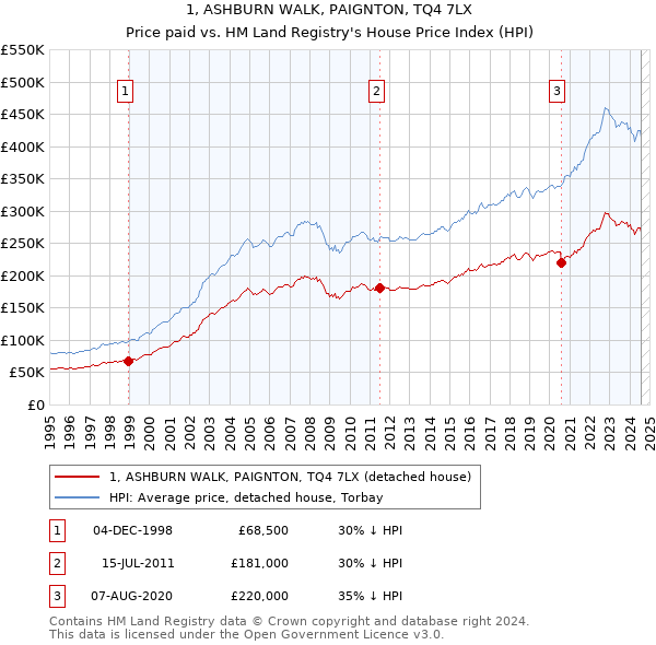 1, ASHBURN WALK, PAIGNTON, TQ4 7LX: Price paid vs HM Land Registry's House Price Index