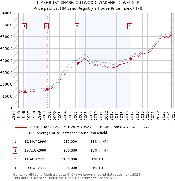 1, ASHBURY CHASE, OUTWOOD, WAKEFIELD, WF1 2PP: Price paid vs HM Land Registry's House Price Index