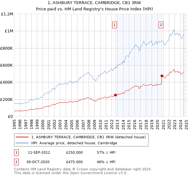 1, ASHBURY TERRACE, CAMBRIDGE, CB1 3RW: Price paid vs HM Land Registry's House Price Index