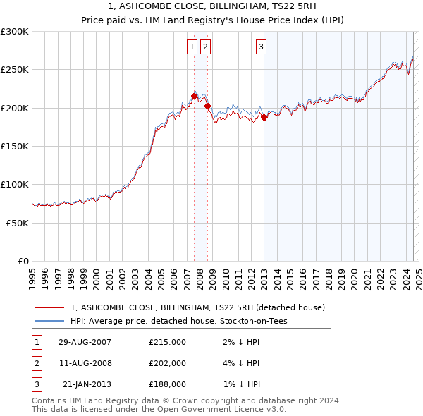 1, ASHCOMBE CLOSE, BILLINGHAM, TS22 5RH: Price paid vs HM Land Registry's House Price Index