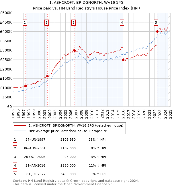 1, ASHCROFT, BRIDGNORTH, WV16 5PG: Price paid vs HM Land Registry's House Price Index