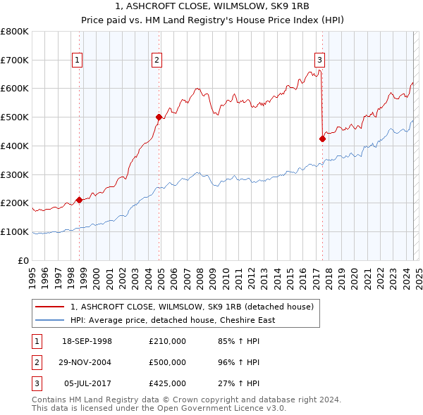 1, ASHCROFT CLOSE, WILMSLOW, SK9 1RB: Price paid vs HM Land Registry's House Price Index