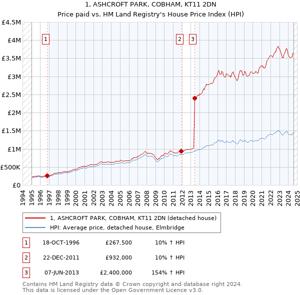 1, ASHCROFT PARK, COBHAM, KT11 2DN: Price paid vs HM Land Registry's House Price Index