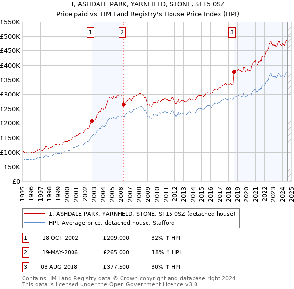 1, ASHDALE PARK, YARNFIELD, STONE, ST15 0SZ: Price paid vs HM Land Registry's House Price Index