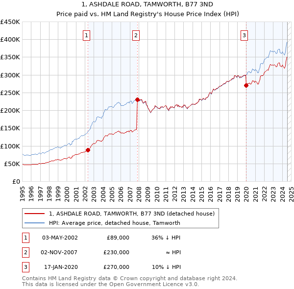 1, ASHDALE ROAD, TAMWORTH, B77 3ND: Price paid vs HM Land Registry's House Price Index