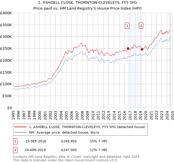 1, ASHDELL CLOSE, THORNTON-CLEVELEYS, FY5 5FG: Price paid vs HM Land Registry's House Price Index