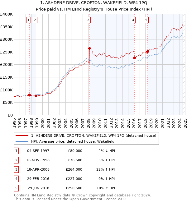 1, ASHDENE DRIVE, CROFTON, WAKEFIELD, WF4 1PQ: Price paid vs HM Land Registry's House Price Index