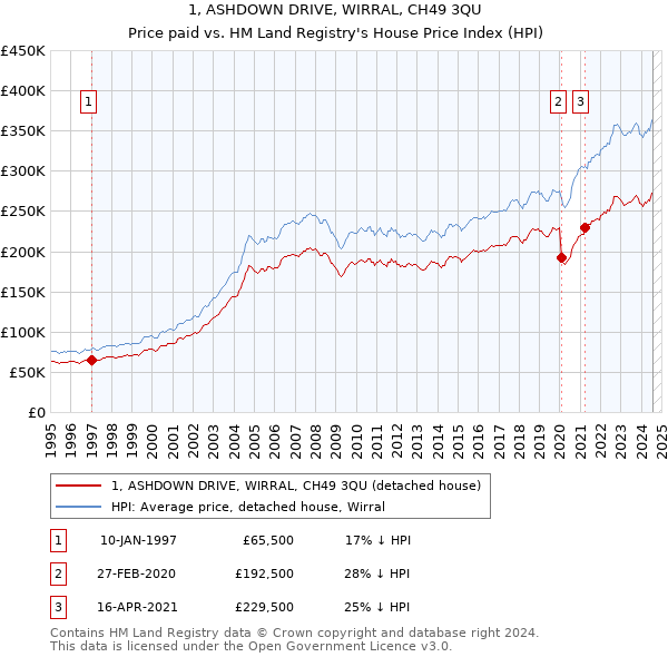 1, ASHDOWN DRIVE, WIRRAL, CH49 3QU: Price paid vs HM Land Registry's House Price Index