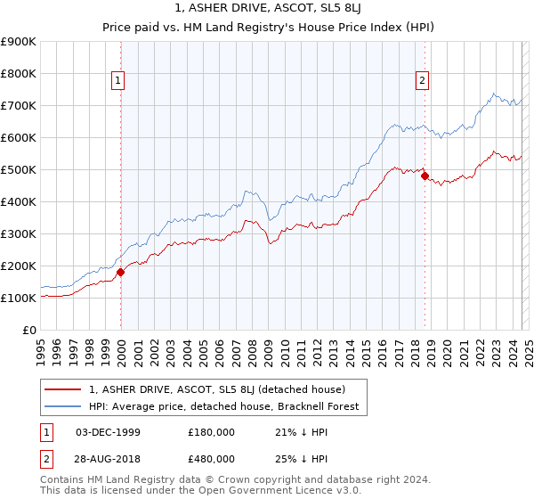 1, ASHER DRIVE, ASCOT, SL5 8LJ: Price paid vs HM Land Registry's House Price Index