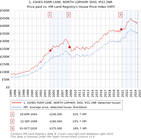 1, ASHES FARM LANE, NORTH LOPHAM, DISS, IP22 2NR: Price paid vs HM Land Registry's House Price Index