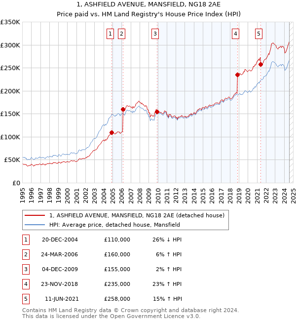 1, ASHFIELD AVENUE, MANSFIELD, NG18 2AE: Price paid vs HM Land Registry's House Price Index