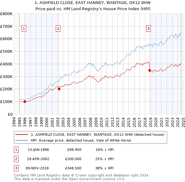 1, ASHFIELD CLOSE, EAST HANNEY, WANTAGE, OX12 0HW: Price paid vs HM Land Registry's House Price Index