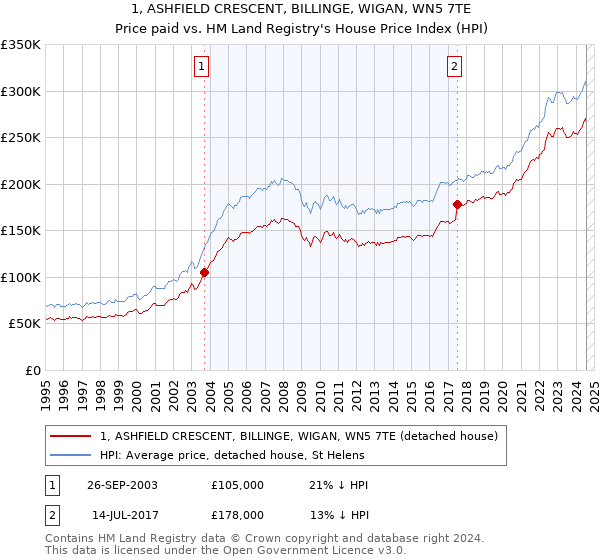 1, ASHFIELD CRESCENT, BILLINGE, WIGAN, WN5 7TE: Price paid vs HM Land Registry's House Price Index