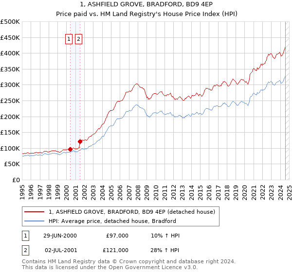 1, ASHFIELD GROVE, BRADFORD, BD9 4EP: Price paid vs HM Land Registry's House Price Index