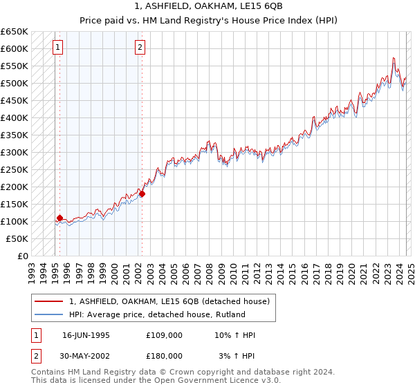 1, ASHFIELD, OAKHAM, LE15 6QB: Price paid vs HM Land Registry's House Price Index