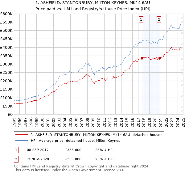 1, ASHFIELD, STANTONBURY, MILTON KEYNES, MK14 6AU: Price paid vs HM Land Registry's House Price Index