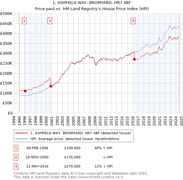 1, ASHFIELD WAY, BROMYARD, HR7 4BF: Price paid vs HM Land Registry's House Price Index