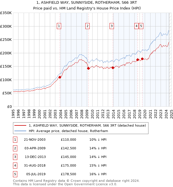 1, ASHFIELD WAY, SUNNYSIDE, ROTHERHAM, S66 3RT: Price paid vs HM Land Registry's House Price Index