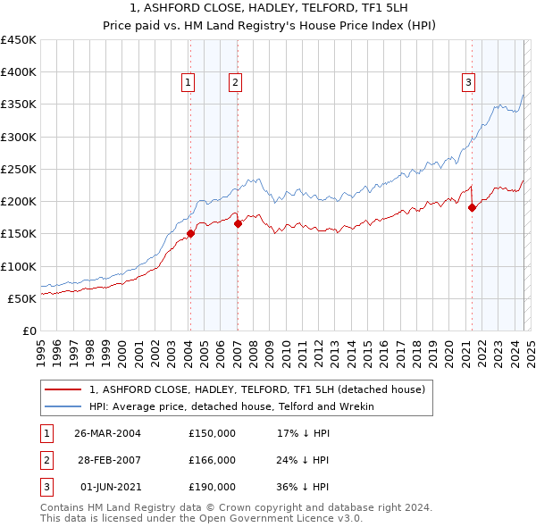 1, ASHFORD CLOSE, HADLEY, TELFORD, TF1 5LH: Price paid vs HM Land Registry's House Price Index