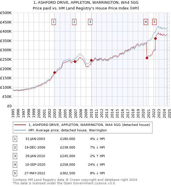 1, ASHFORD DRIVE, APPLETON, WARRINGTON, WA4 5GG: Price paid vs HM Land Registry's House Price Index