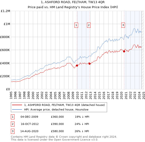 1, ASHFORD ROAD, FELTHAM, TW13 4QR: Price paid vs HM Land Registry's House Price Index