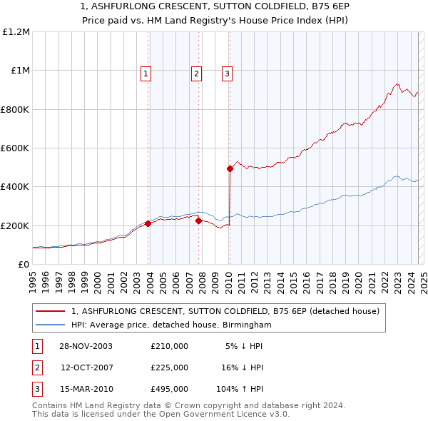 1, ASHFURLONG CRESCENT, SUTTON COLDFIELD, B75 6EP: Price paid vs HM Land Registry's House Price Index