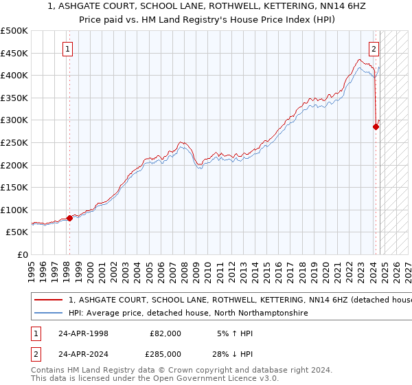 1, ASHGATE COURT, SCHOOL LANE, ROTHWELL, KETTERING, NN14 6HZ: Price paid vs HM Land Registry's House Price Index