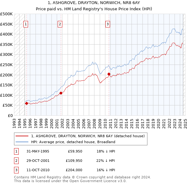 1, ASHGROVE, DRAYTON, NORWICH, NR8 6AY: Price paid vs HM Land Registry's House Price Index