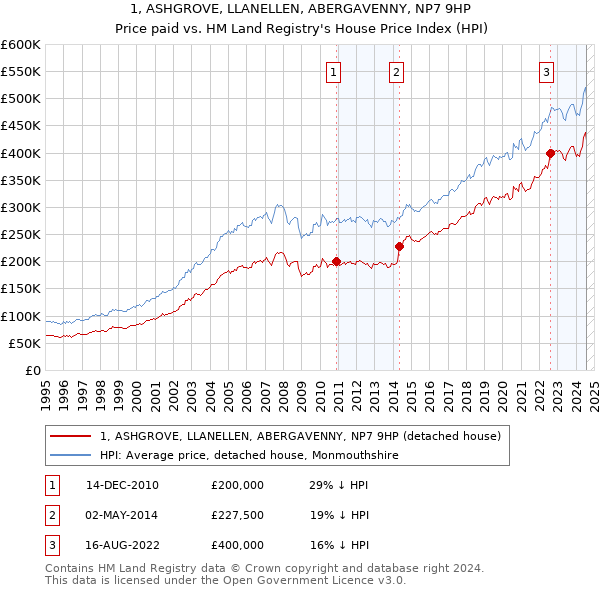 1, ASHGROVE, LLANELLEN, ABERGAVENNY, NP7 9HP: Price paid vs HM Land Registry's House Price Index